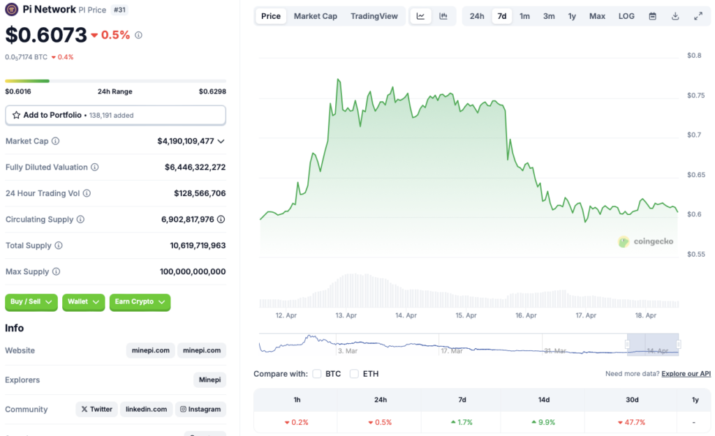 Pi Coin price chart